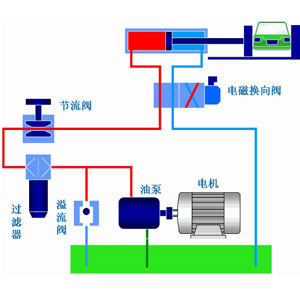 液压系统作为工业领域中的通用型设备应用非常广泛，它通过改变压强以增大作用力。在组成上，液压系统有液压元件和工作介质两大部分组成，其中液压元件可再分为动力元件、执行元件、控制元件、辅助元件四部分。关于这些液压元件详情，看液压过滤器厂家游艇会YTH液压一篇文章告诉你：